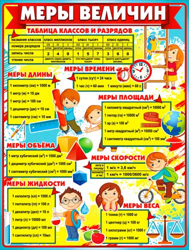 Плакат "Меры величин"