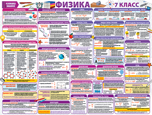 Плакат "Физика. 7 класс"