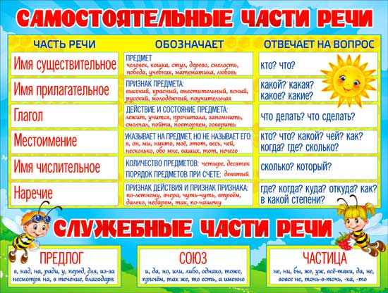 Плакат "Самостоятельные части речи"