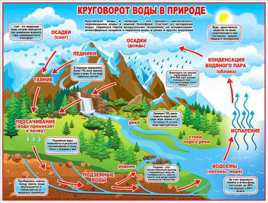 Плакат "Круговорот воды в природе"
