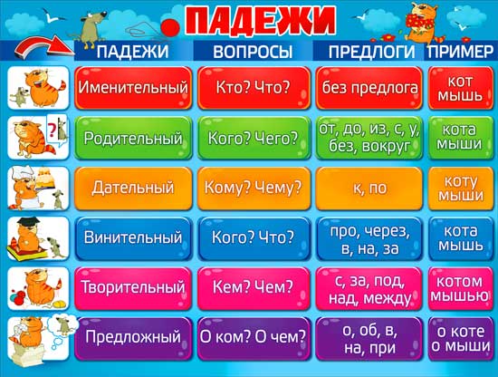 Плакат "Падежи"